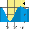 Hoodsport tide chart for Monday, August 4, 2025