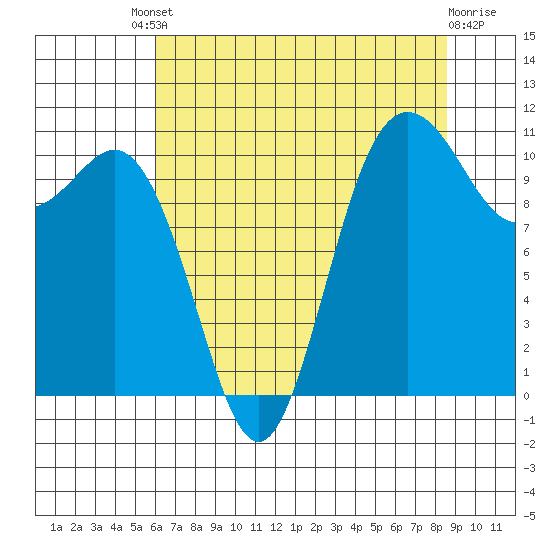 Hoodsport tide chart for Friday, August 8, 2025