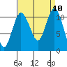 Hoodsport tide chart for Wednesday, September 10, 2025