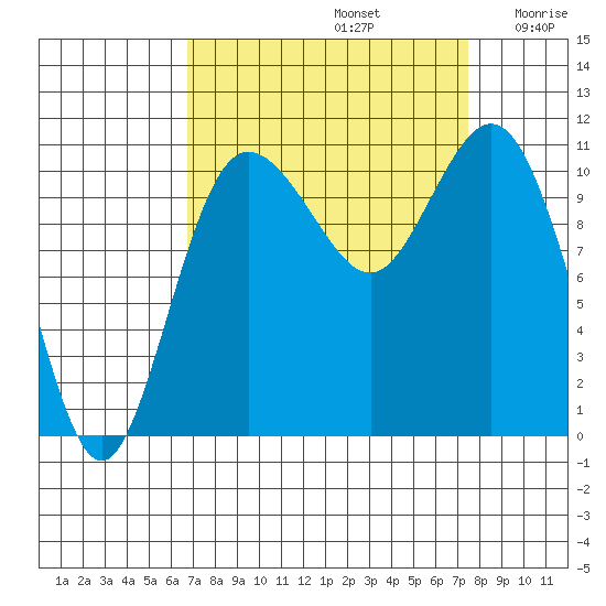 Hoodsport tide chart for Friday, September 12, 2025