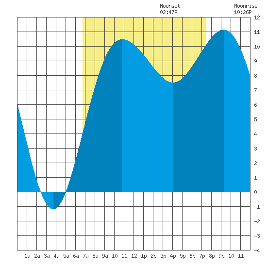 Hoodsport tide chart for Saturday, September 13, 2025