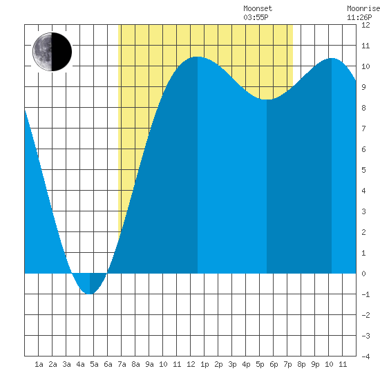 Hoodsport tide chart for Sunday, September 14, 2025