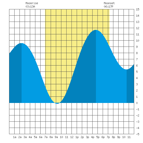Hoodsport tide chart for Thursday, September 18, 2025