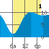 Hoodsport tide chart for Monday, September 1, 2025