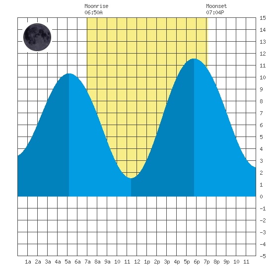 Hoodsport tide chart for Sunday, September 21, 2025