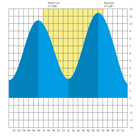 Hoodsport tide chart for Monday, September 22, 2025