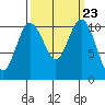 Hoodsport tide chart for Tuesday, September 23, 2025
