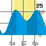 Hoodsport tide chart for Thursday, September 25, 2025