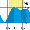 Hoodsport tide chart for Sunday, September 28, 2025