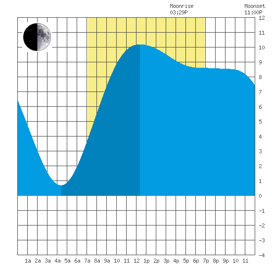 Hoodsport tide chart for Monday, September 29, 2025