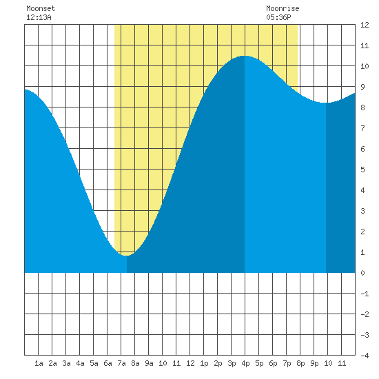 Hoodsport tide chart for Tuesday, September 2, 2025