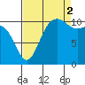 Hoodsport tide chart for Tuesday, September 2, 2025