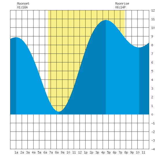 Hoodsport tide chart for Wednesday, September 3, 2025