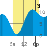 Hoodsport tide chart for Wednesday, September 3, 2025