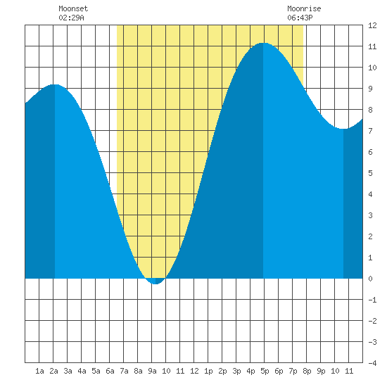 Hoodsport tide chart for Thursday, September 4, 2025