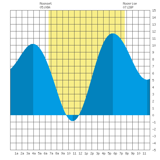 Hoodsport tide chart for Saturday, September 6, 2025