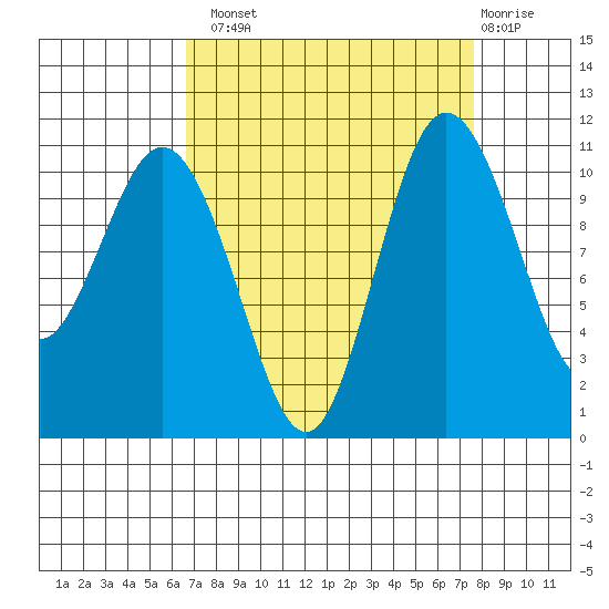 Hoodsport tide chart for Monday, September 8, 2025
