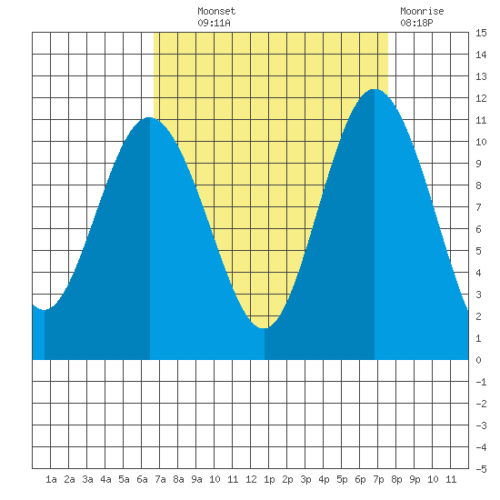 Hoodsport tide chart for Tuesday, September 9, 2025