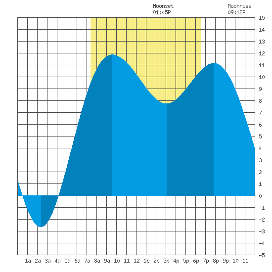 Hoodsport tide chart for Saturday, October 11, 2025