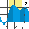 Hoodsport tide chart for Sunday, October 12, 2025