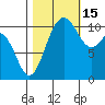 Hoodsport tide chart for Wednesday, October 15, 2025