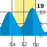 Hoodsport tide chart for Sunday, October 19, 2025