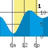 Hoodsport tide chart for Wednesday, October 1, 2025