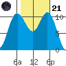 Hoodsport tide chart for Tuesday, October 21, 2025