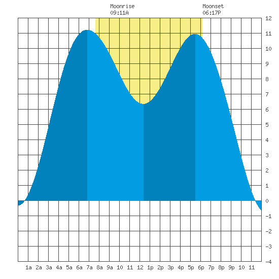 Hoodsport tide chart for Wednesday, October 22, 2025
