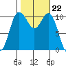 Hoodsport tide chart for Wednesday, October 22, 2025