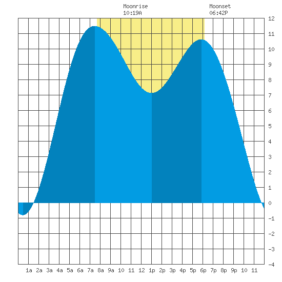 Hoodsport tide chart for Thursday, October 23, 2025