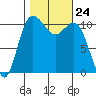 Hoodsport tide chart for Friday, October 24, 2025