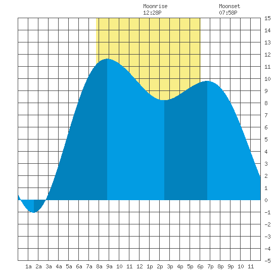 Hoodsport tide chart for Saturday, October 25, 2025