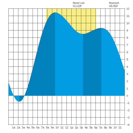 Hoodsport tide chart for Sunday, October 26, 2025