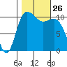 Hoodsport tide chart for Sunday, October 26, 2025