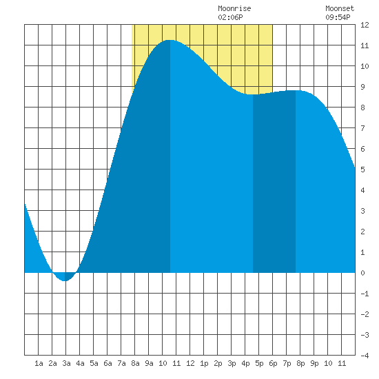 Hoodsport tide chart for Monday, October 27, 2025