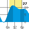 Hoodsport tide chart for Monday, October 27, 2025