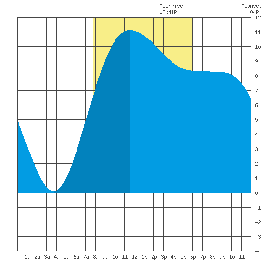 Hoodsport tide chart for Tuesday, October 28, 2025