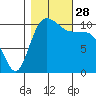Hoodsport tide chart for Tuesday, October 28, 2025