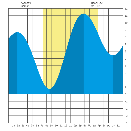 Hoodsport tide chart for Friday, October 3, 2025