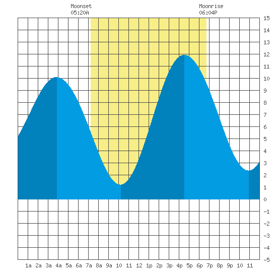 Hoodsport tide chart for Sunday, October 5, 2025