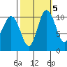 Hoodsport tide chart for Sunday, October 5, 2025