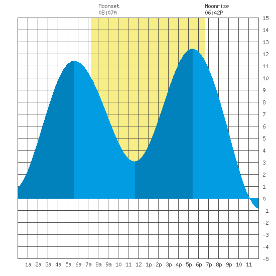 Hoodsport tide chart for Tuesday, October 7, 2025