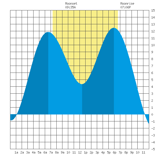 Hoodsport tide chart for Wednesday, October 8, 2025