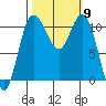 Hoodsport tide chart for Thursday, October 9, 2025
