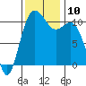 Hoodsport tide chart for Monday, November 10, 2025