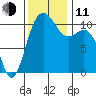 Hoodsport tide chart for Tuesday, November 11, 2025