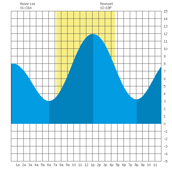 Hoodsport tide chart for Friday, November 14, 2025