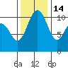 Hoodsport tide chart for Friday, November 14, 2025