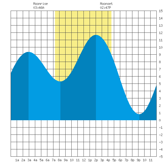 Hoodsport tide chart for Sunday, November 16, 2025